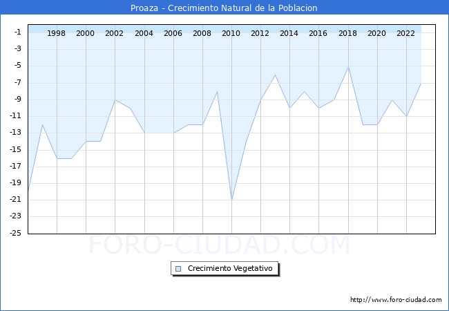Crecimiento Vegetativo del municipio de Proaza desde 1996 hasta el 2023 