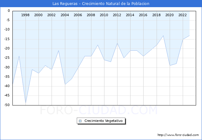 Crecimiento Vegetativo del municipio de Las Regueras desde 1996 hasta el 2023 