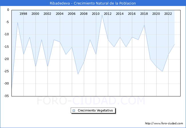 Crecimiento Vegetativo del municipio de Ribadedeva desde 1996 hasta el 2023 