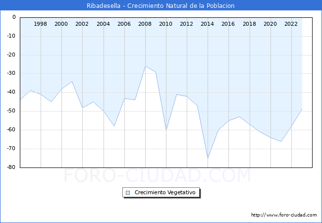 Crecimiento Vegetativo del municipio de Ribadesella desde 1996 hasta el 2023 