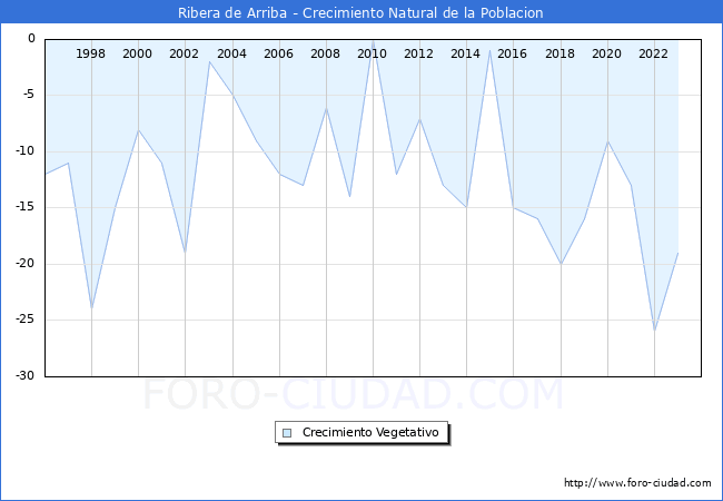 Crecimiento Vegetativo del municipio de Ribera de Arriba desde 1996 hasta el 2023 