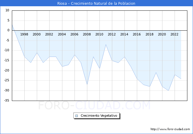 Crecimiento Vegetativo del municipio de Riosa desde 1996 hasta el 2023 