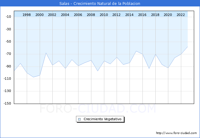 Crecimiento Vegetativo del municipio de Salas desde 1996 hasta el 2023 