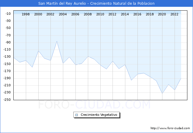 Crecimiento Vegetativo del municipio de San Martn del Rey Aurelio desde 1996 hasta el 2023 