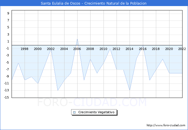 Crecimiento Vegetativo del municipio de Santa Eulalia de Oscos desde 1996 hasta el 2022 