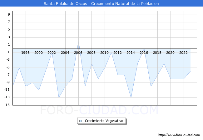 Crecimiento Vegetativo del municipio de Santa Eulalia de Oscos desde 1996 hasta el 2023 