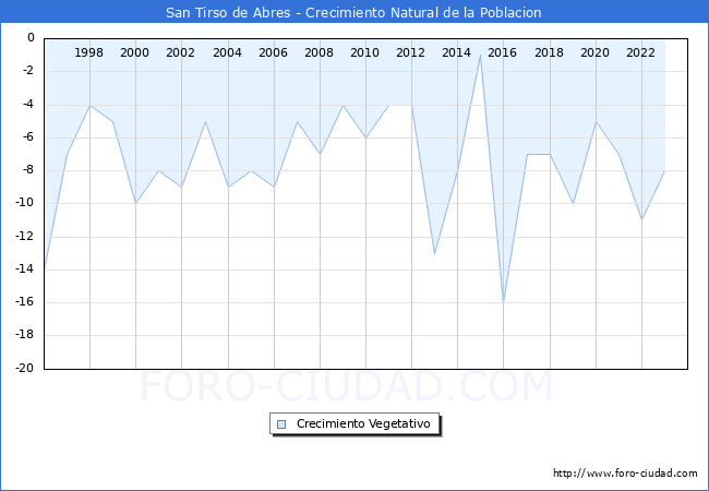 Crecimiento Vegetativo del municipio de San Tirso de Abres desde 1996 hasta el 2023 