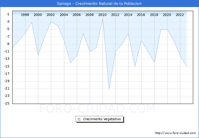 Crecimiento Vegetativo del municipio de Sariego desde 1996 hasta el 2023 