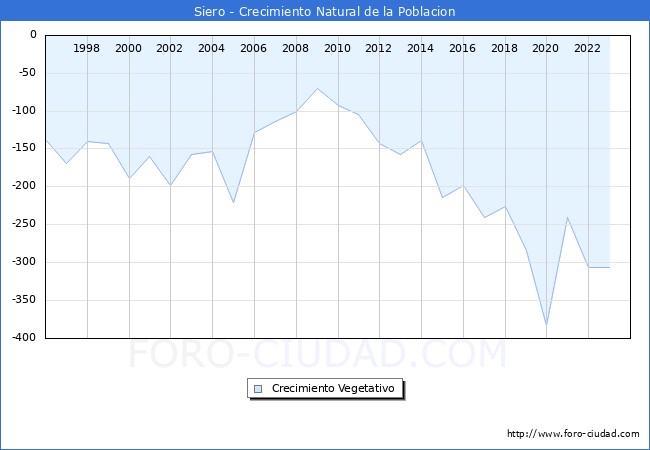 Crecimiento Vegetativo del municipio de Siero desde 1996 hasta el 2023 