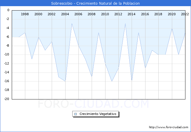 Crecimiento Vegetativo del municipio de Sobrescobio desde 1996 hasta el 2022 