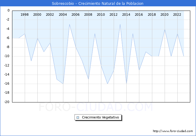 Crecimiento Vegetativo del municipio de Sobrescobio desde 1996 hasta el 2023 
