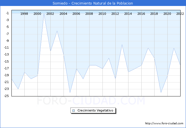 Crecimiento Vegetativo del municipio de Somiedo desde 1996 hasta el 2021 