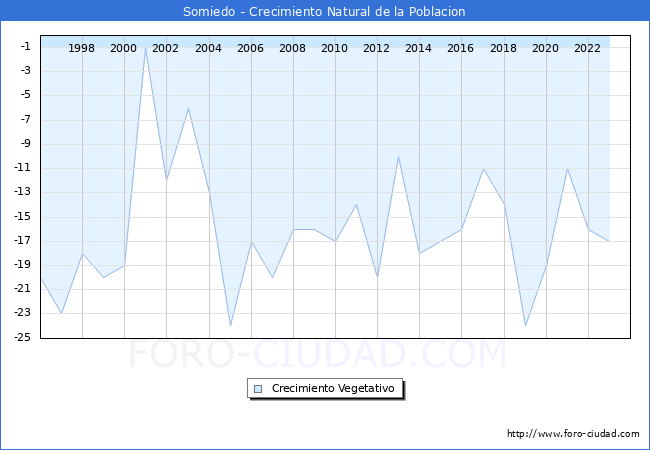 Crecimiento Vegetativo del municipio de Somiedo desde 1996 hasta el 2023 