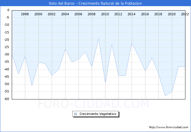 Crecimiento Vegetativo del municipio de Soto del Barco desde 1996 hasta el 2022 