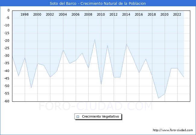 Crecimiento Vegetativo del municipio de Soto del Barco desde 1996 hasta el 2023 