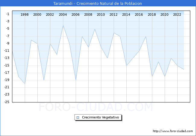 Crecimiento Vegetativo del municipio de Taramundi desde 1996 hasta el 2023 
