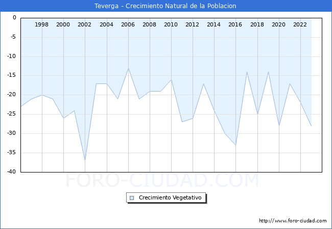Crecimiento Vegetativo del municipio de Teverga desde 1996 hasta el 2023 
