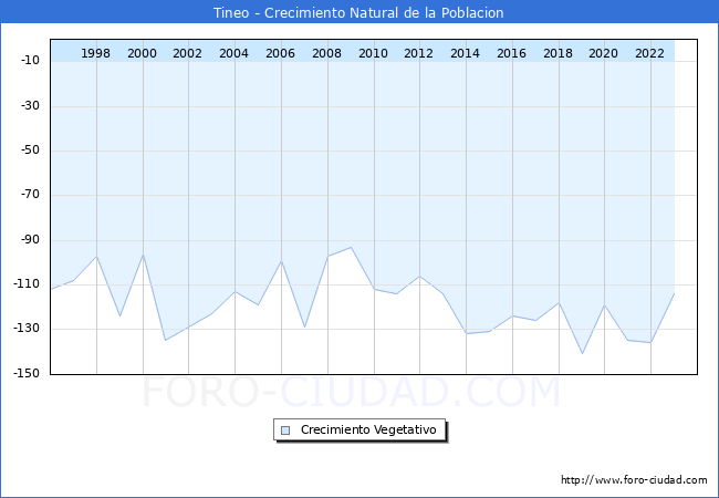 Crecimiento Vegetativo del municipio de Tineo desde 1996 hasta el 2023 