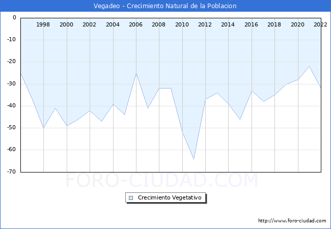 Crecimiento Vegetativo del municipio de Vegadeo desde 1996 hasta el 2022 