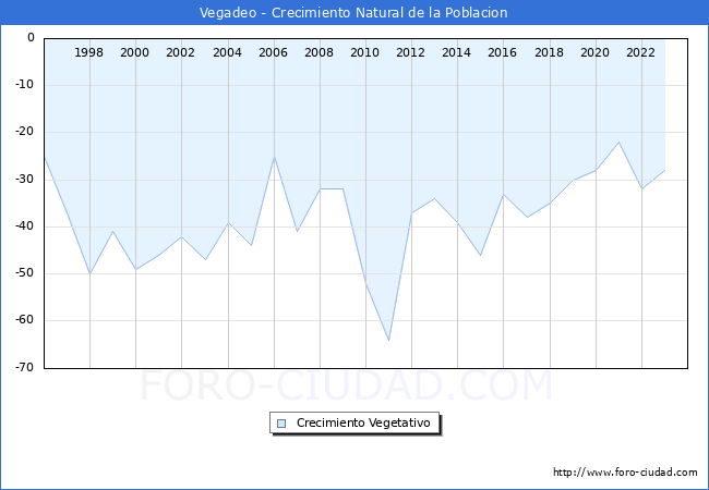 Crecimiento Vegetativo del municipio de Vegadeo desde 1996 hasta el 2023 