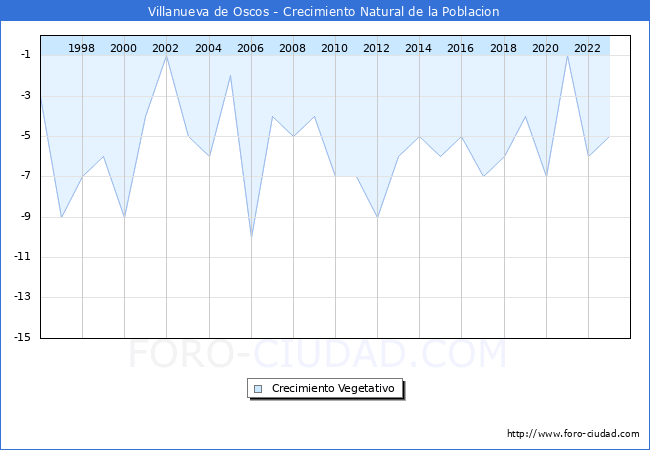 Crecimiento Vegetativo del municipio de Villanueva de Oscos desde 1996 hasta el 2023 