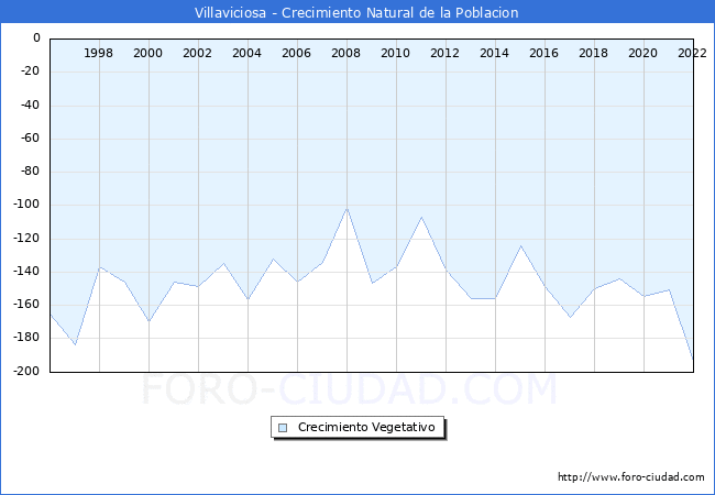 Crecimiento Vegetativo del municipio de Villaviciosa desde 1996 hasta el 2022 
