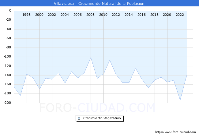 Crecimiento Vegetativo del municipio de Villaviciosa desde 1996 hasta el 2023 