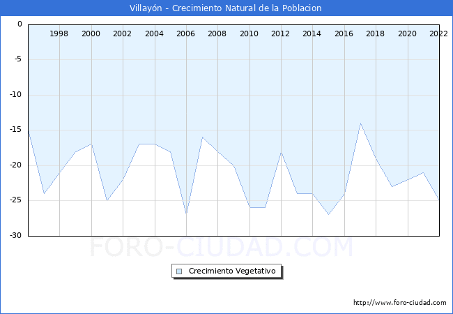 Crecimiento Vegetativo del municipio de Villayón desde 1996 hasta el 2021 