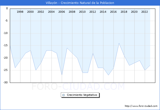 Crecimiento Vegetativo del municipio de Villayn desde 1996 hasta el 2023 
