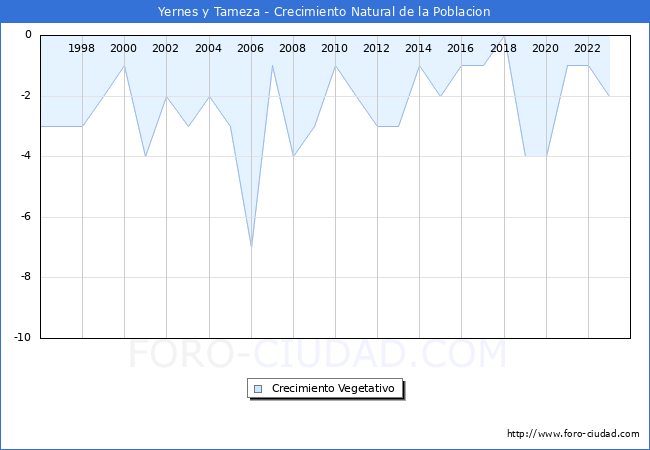 Crecimiento Vegetativo del municipio de Yernes y Tameza desde 1996 hasta el 2023 