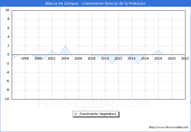 Crecimiento Vegetativo del municipio de Abarca de Campos desde 1996 hasta el 2022 
