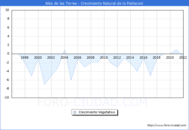 Crecimiento Vegetativo del municipio de Abia de las Torres desde 1996 hasta el 2022 