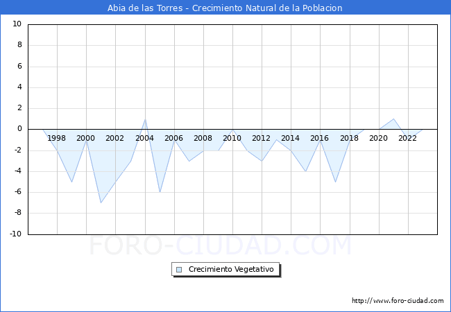 Crecimiento Vegetativo del municipio de Abia de las Torres desde 1996 hasta el 2023 