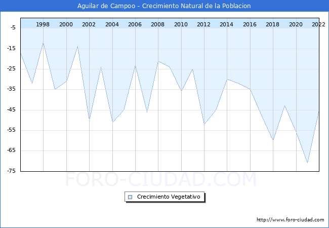 Crecimiento Vegetativo del municipio de Aguilar de Campoo desde 1996 hasta el 2022 