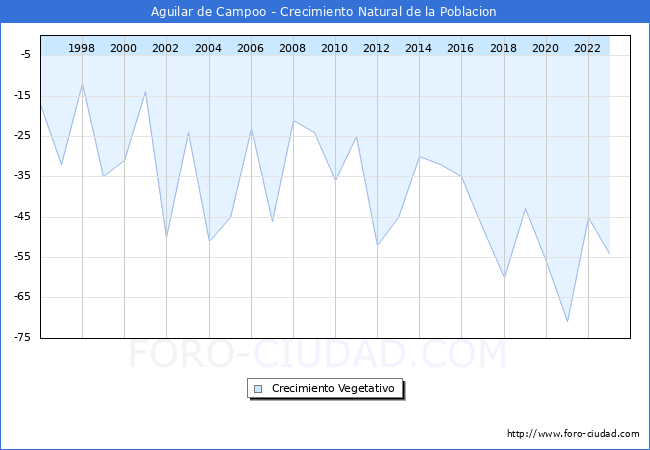 Crecimiento Vegetativo del municipio de Aguilar de Campoo desde 1996 hasta el 2023 