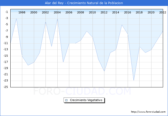 Crecimiento Vegetativo del municipio de Alar del Rey desde 1996 hasta el 2022 