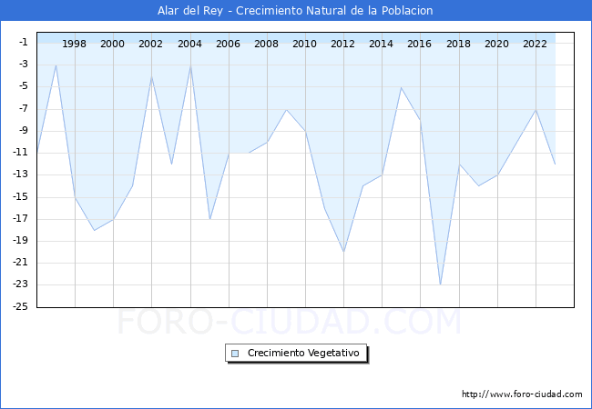 Crecimiento Vegetativo del municipio de Alar del Rey desde 1996 hasta el 2023 