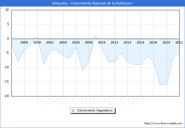 Crecimiento Vegetativo del municipio de Ampudia desde 1996 hasta el 2022 