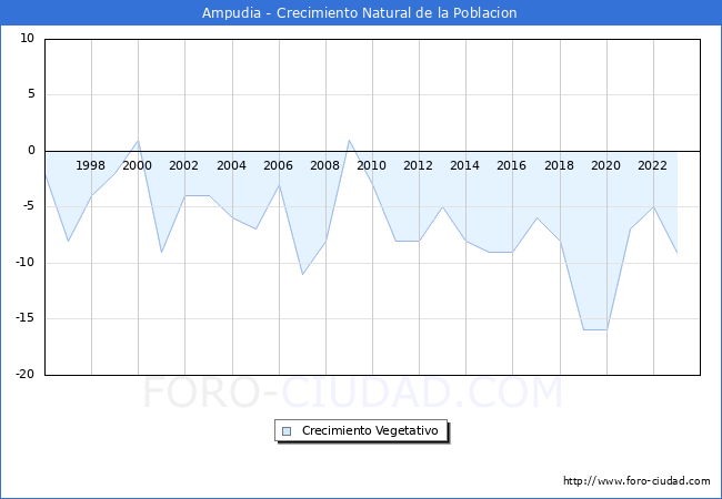 Crecimiento Vegetativo del municipio de Ampudia desde 1996 hasta el 2023 