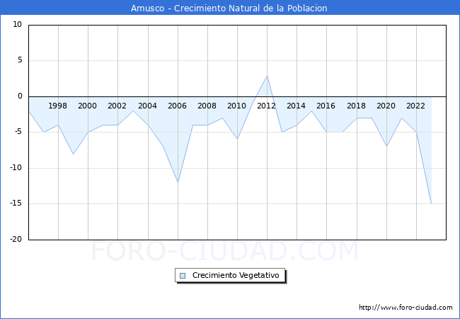 Crecimiento Vegetativo del municipio de Amusco desde 1996 hasta el 2023 