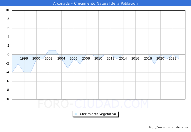 Crecimiento Vegetativo del municipio de Arconada desde 1996 hasta el 2023 