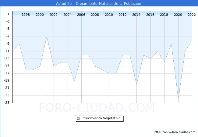 Crecimiento Vegetativo del municipio de Astudillo desde 1996 hasta el 2022 