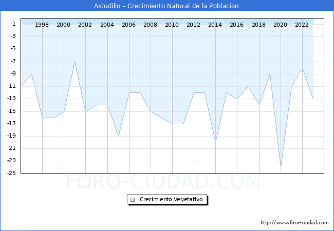 Crecimiento Vegetativo del municipio de Astudillo desde 1996 hasta el 2023 