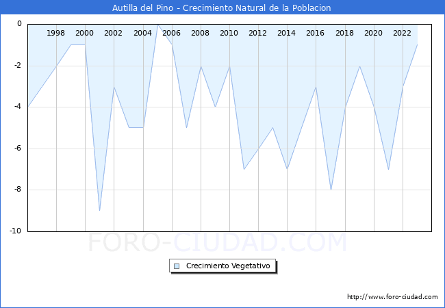 Crecimiento Vegetativo del municipio de Autilla del Pino desde 1996 hasta el 2023 