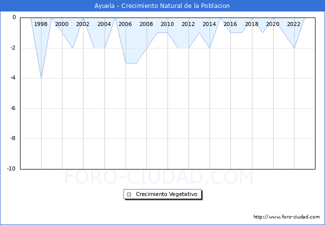 Crecimiento Vegetativo del municipio de Ayuela desde 1996 hasta el 2023 