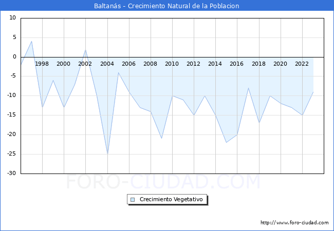 Crecimiento Vegetativo del municipio de Baltans desde 1996 hasta el 2023 