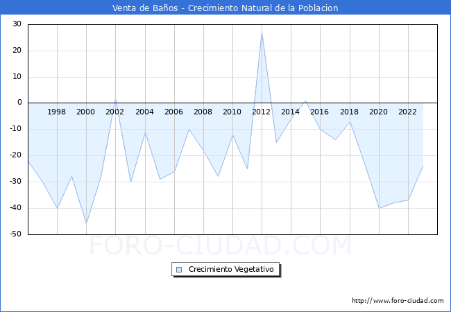 Crecimiento Vegetativo del municipio de Venta de Ba�os desde 1996 hasta el 2023 