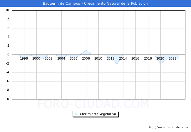 Crecimiento Vegetativo del municipio de Baquern de Campos desde 1996 hasta el 2023 
