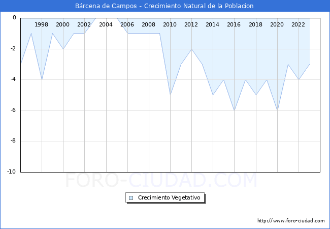 Crecimiento Vegetativo del municipio de Brcena de Campos desde 1996 hasta el 2023 