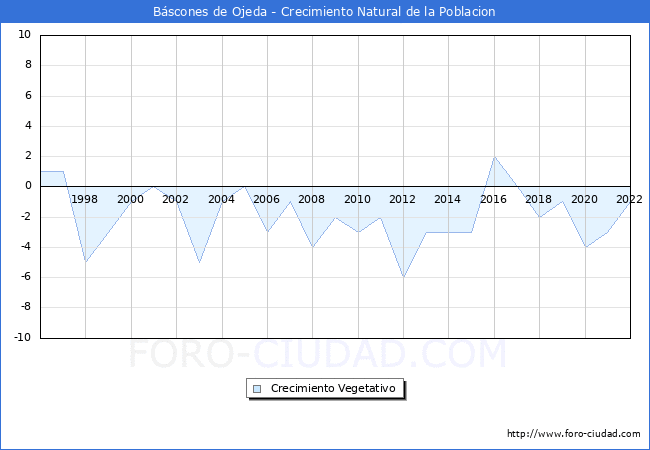 Crecimiento Vegetativo del municipio de Bscones de Ojeda desde 1996 hasta el 2022 